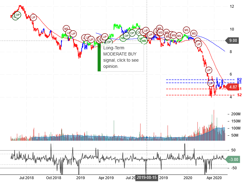 Ford Motor Company Stock Chart