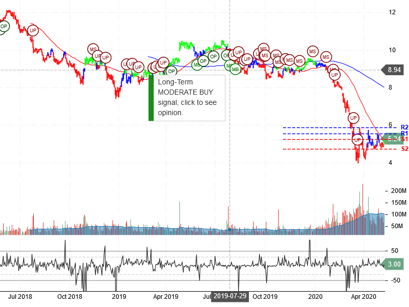 Ford Motor Company Stock Chart