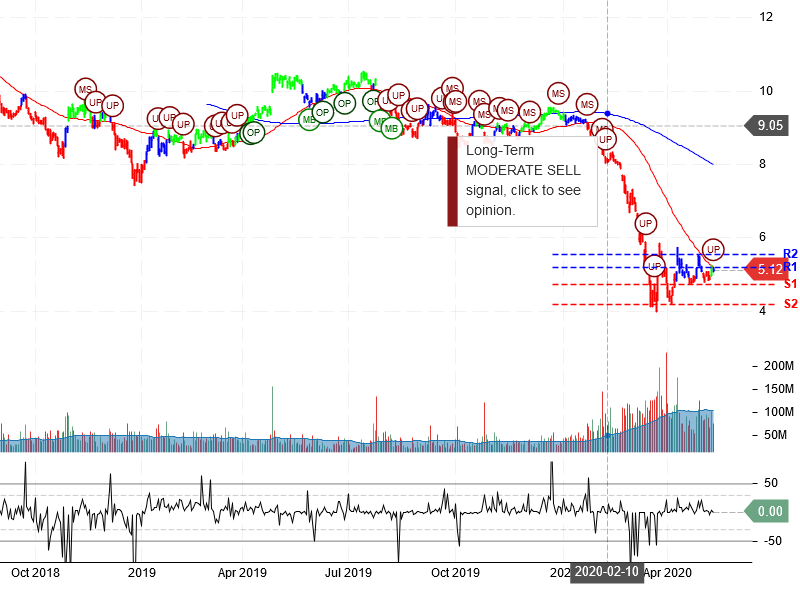 Ford Motor Company Stock Chart