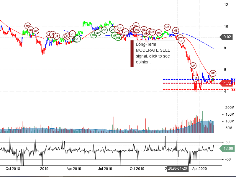 Ford Motor Company Stock Chart