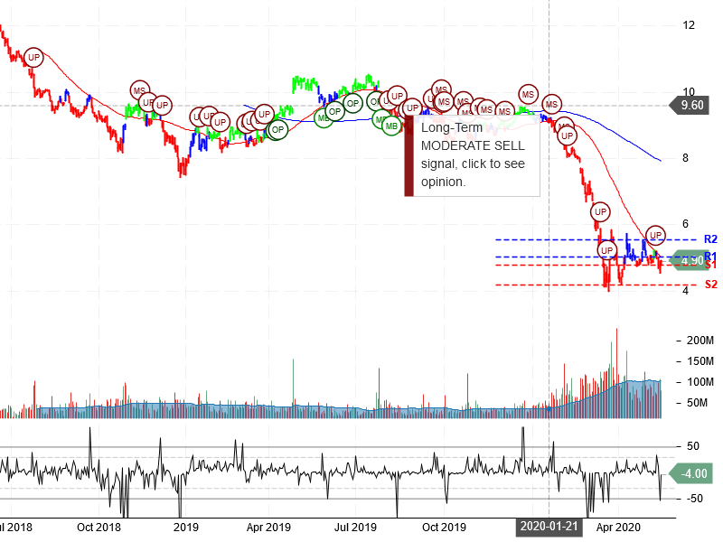 Ford Motor Company Stock Chart