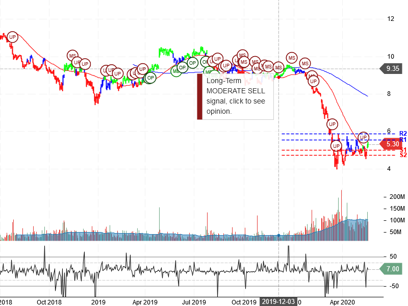 Ford Motor Company Stock Chart