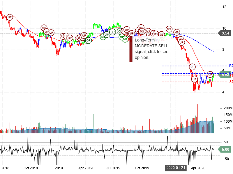 Ford Motor Company Stock Chart