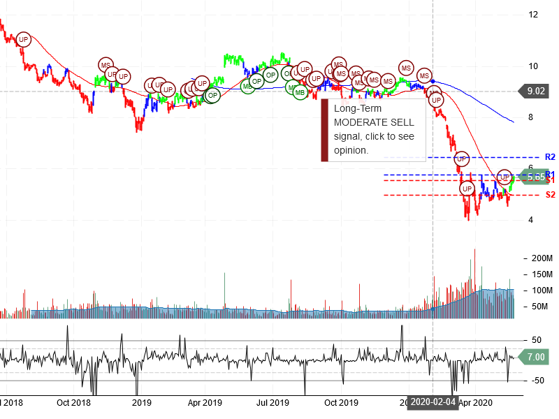 Ford Motor Company Stock Chart