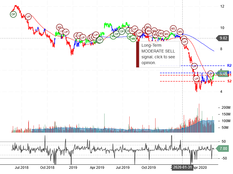 Ford Motor Company Stock Chart