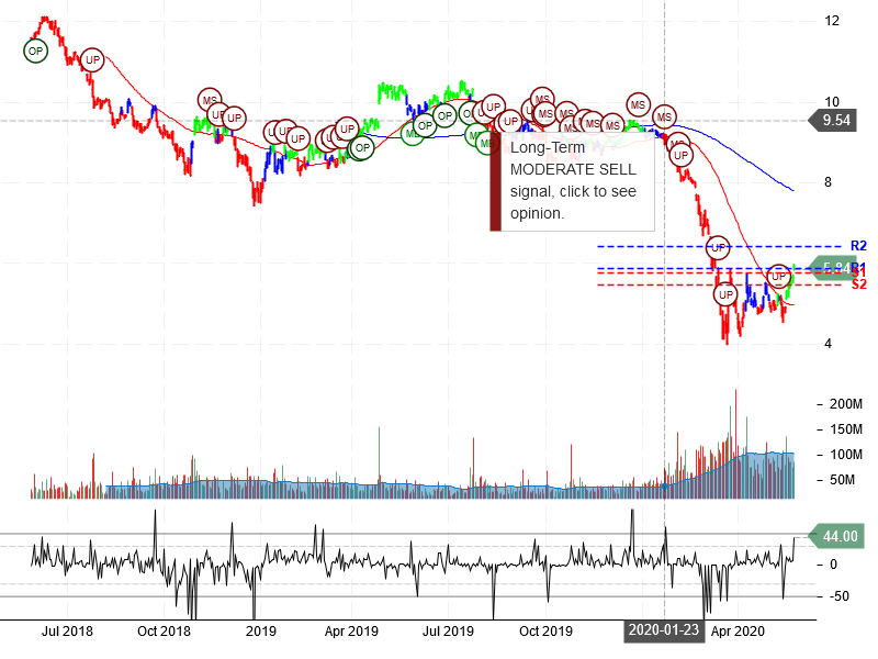 Ford Motor Company Stock Chart