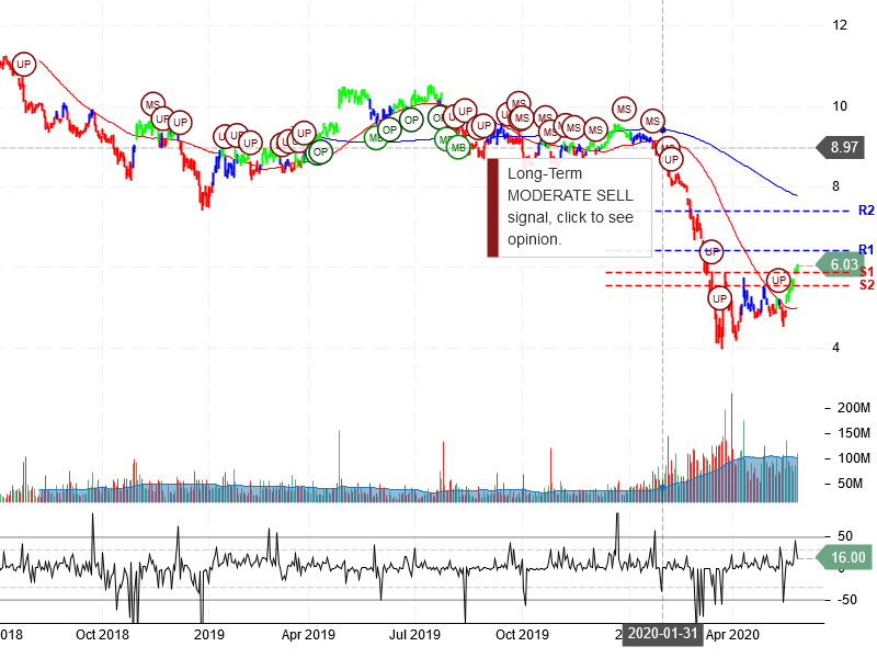 Ford Motor Company Stock Chart