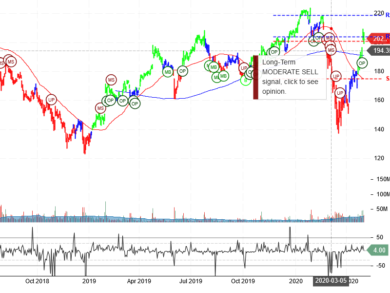 Facebook Inc Stock Chart