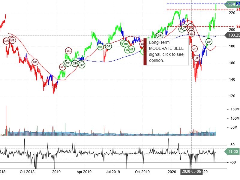 Facebook Inc Stock Chart