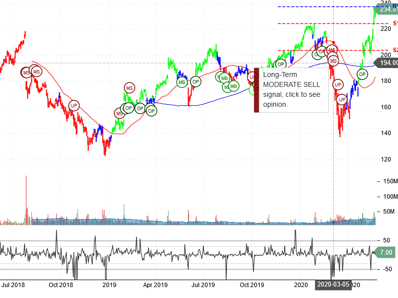 Facebook Inc Stock Chart