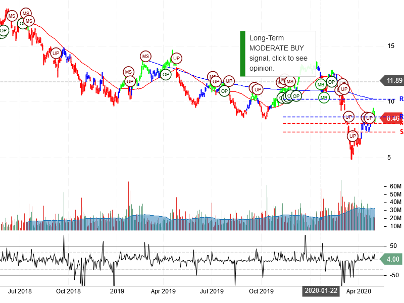 Freeport-McMoRan Inc Stock Chart