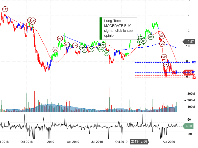 General Electric Company Stock Chart