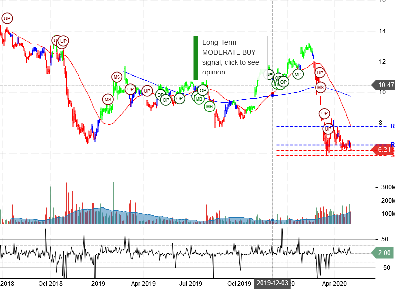 General Electric Company Stock Chart