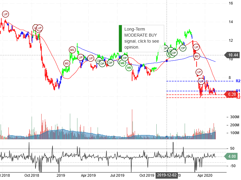 General Electric Company Stock Chart