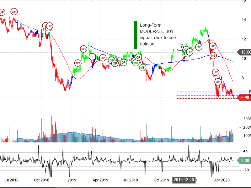 General Electric Company Stock Chart