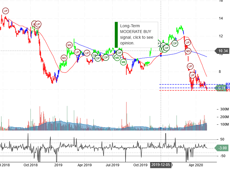 General Electric Company Stock Chart