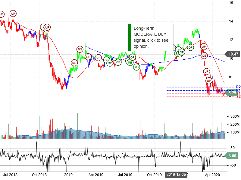 General Electric Company Stock Chart