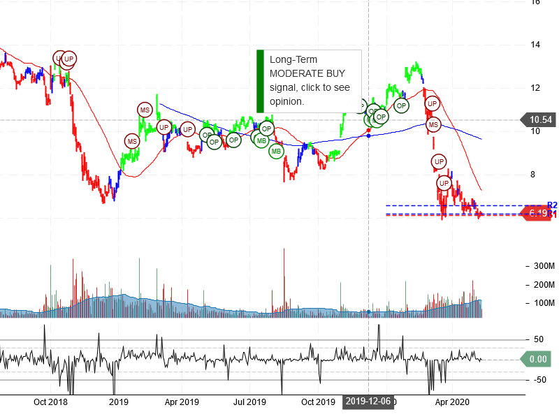 General Electric Company Stock Chart