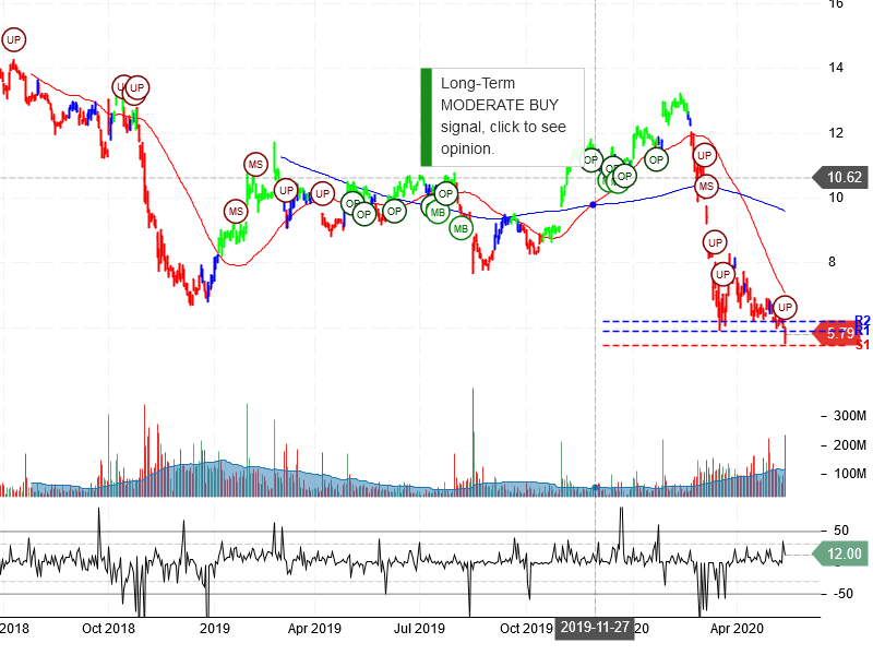 General Electric Company Stock Chart