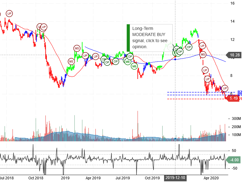 General Electric Company Stock Chart