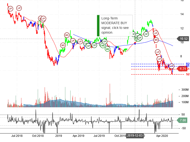 General Electric Company Stock Chart