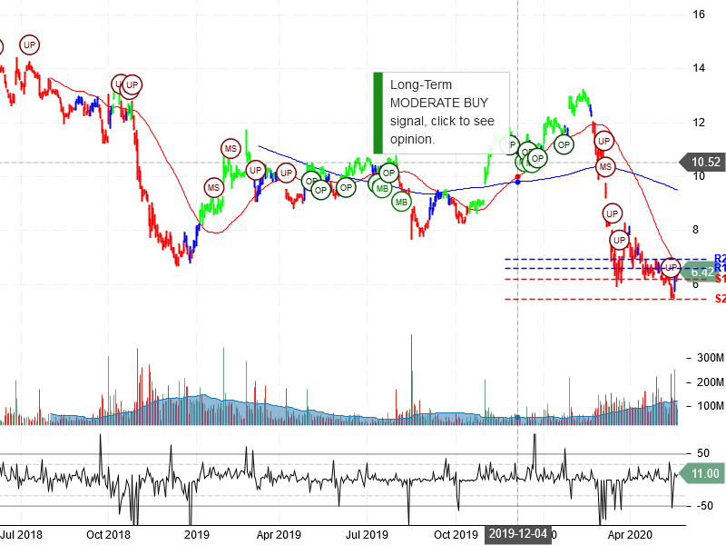 General Electric Company Stock Chart