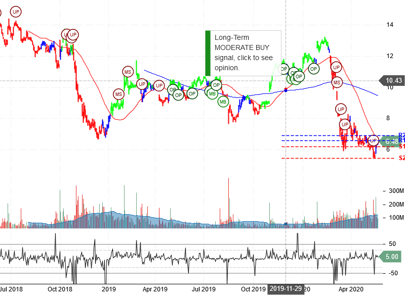 General Electric Company Stock Chart