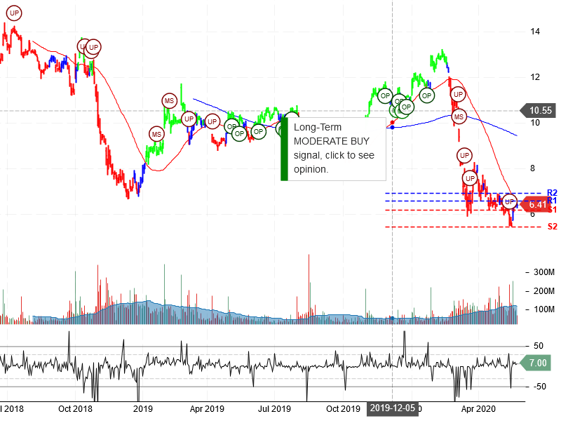 General Electric Company Stock chart