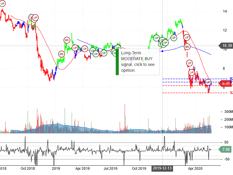 General Electric Company Stock Chart