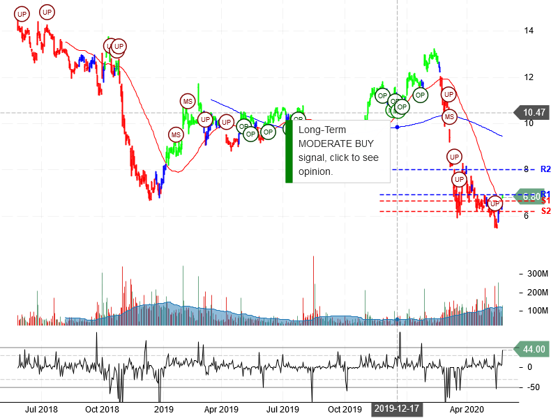 General Electric Company Stock Chart