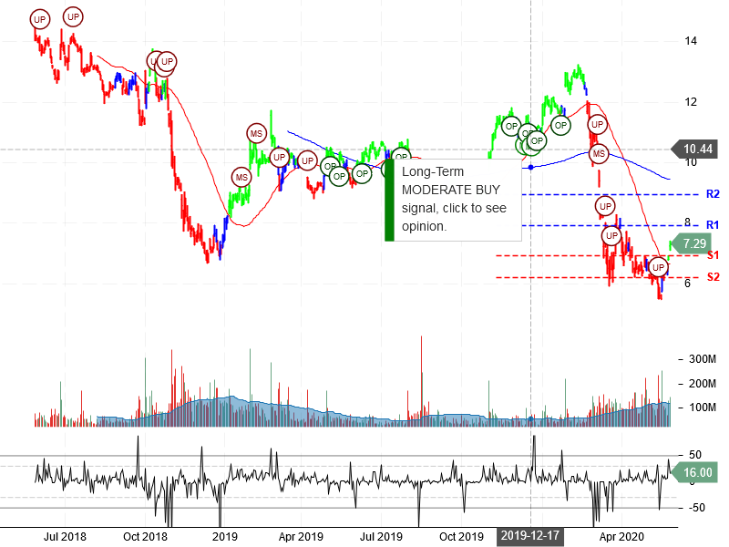 General Electric Company Stock Chart