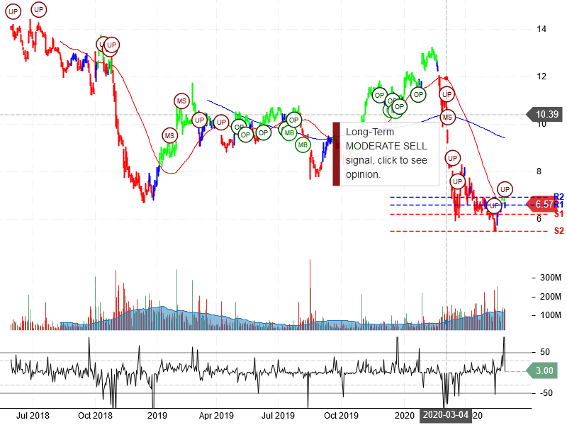 General Electric Company Stock Chart