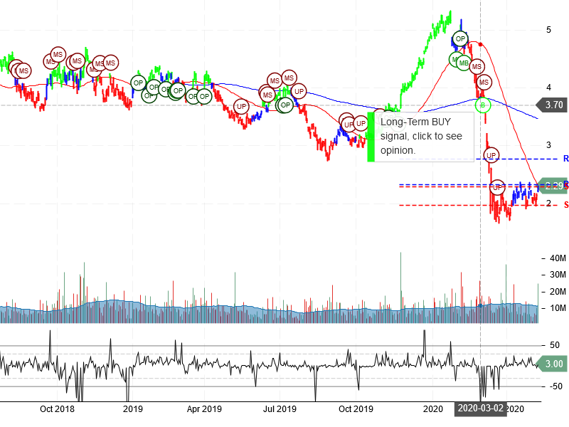 Gerdau S.A Stock Chart