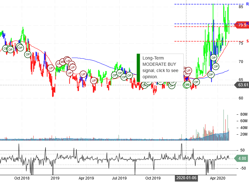 Gilead Sciences Inc Stock Chart