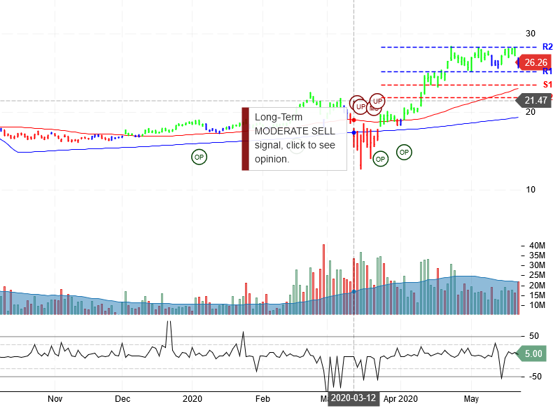 Barrick Gold Corporation Stock Chart