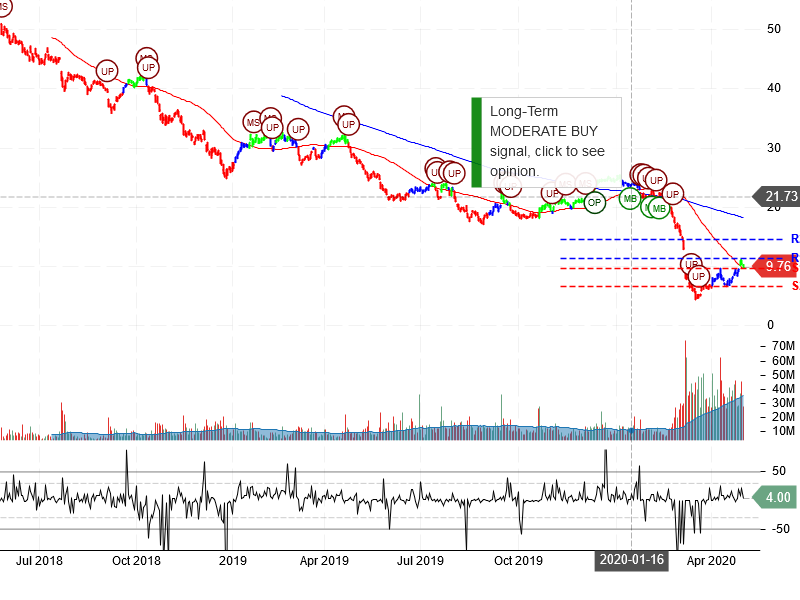 Halliburton Company Stock Chart