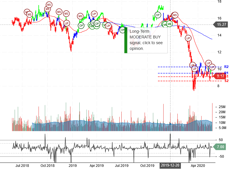 Hewlett Packard Enterprise Company Stock Chart