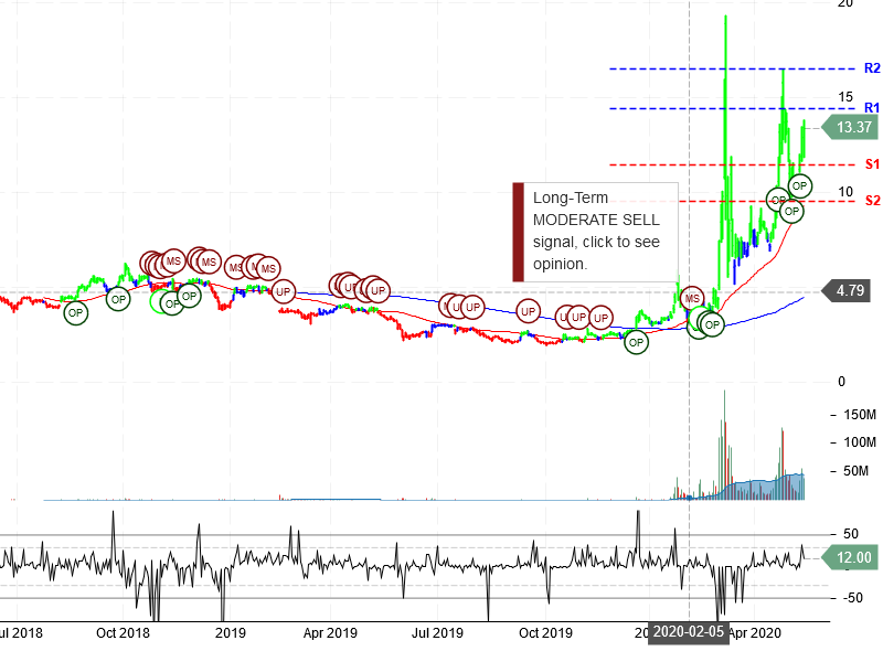 Inovio Pharmaceuticals Inc Stock Chart