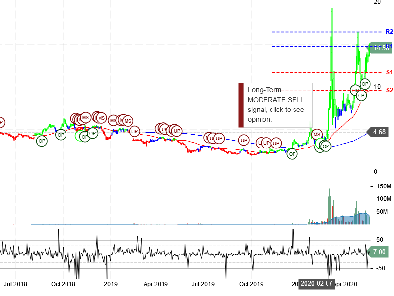 Inovio Pharmaceuticals Inc Stock Chart