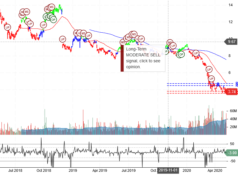 Itau Unibanco Holding S.A Stock Chart