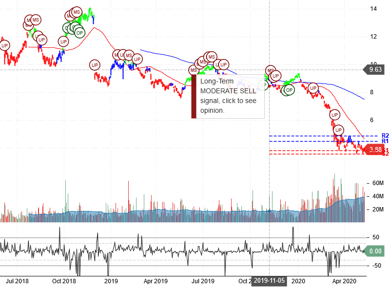 Itau Unibanco Holding S.A. Stock Chart