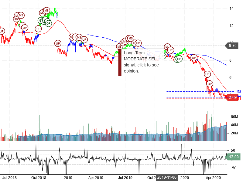 Itau Unibanco Holding S.A. Stock Chart