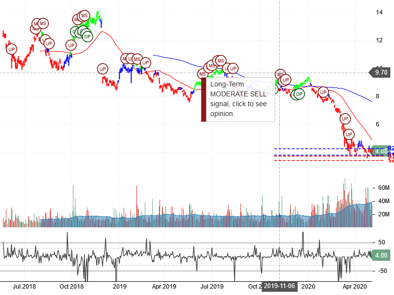 Itau Unibanco Holding S.A. Stock Chart