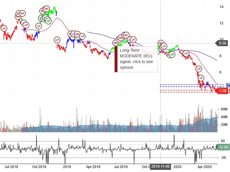 Itau Unibanco Holding S.A Stock Chart