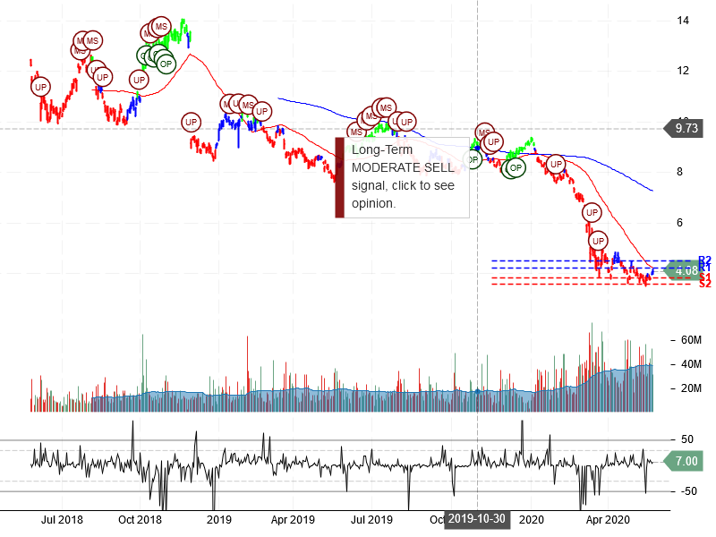 Itau Unibanco Holding S.A Stock Chart