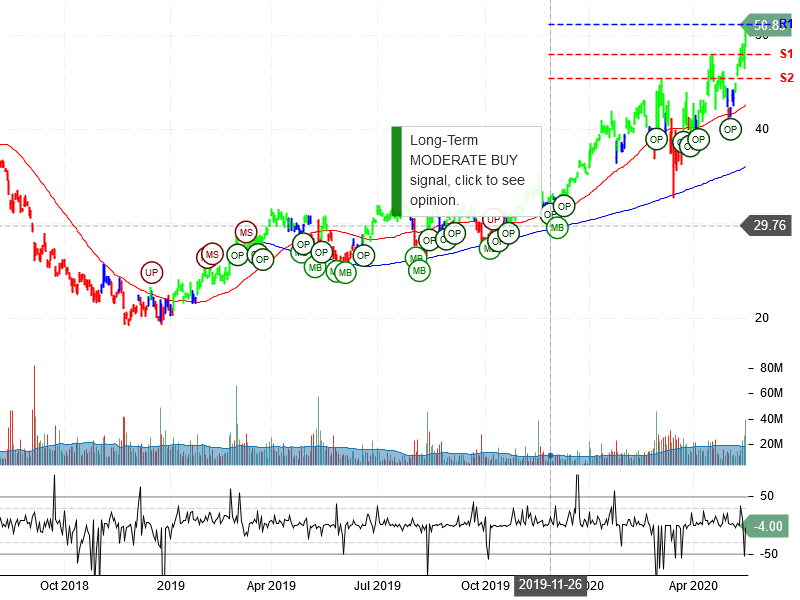 JD.com Inc Stock Chart