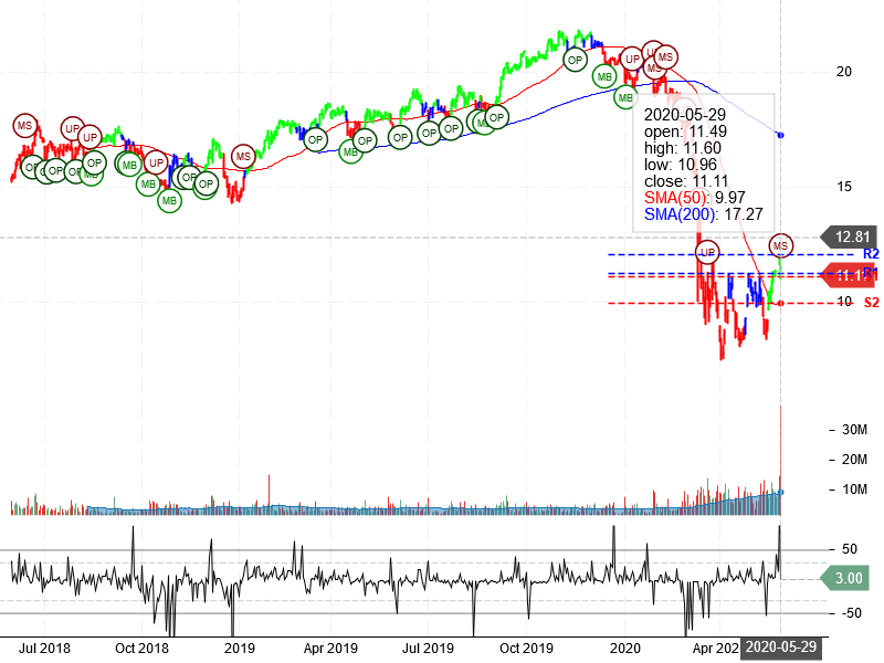 Kimco Realty Corporation Stock Chart