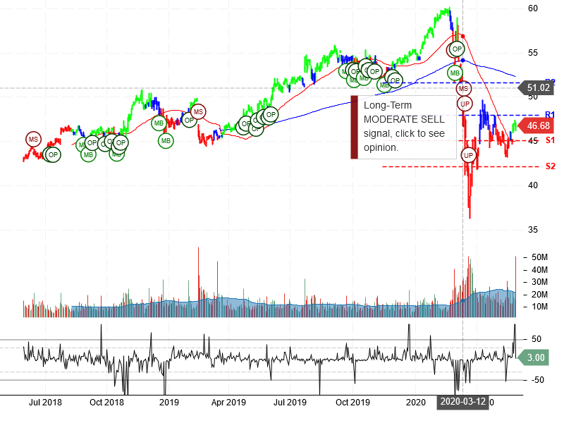 The Coca-Cola Company Stock Chart