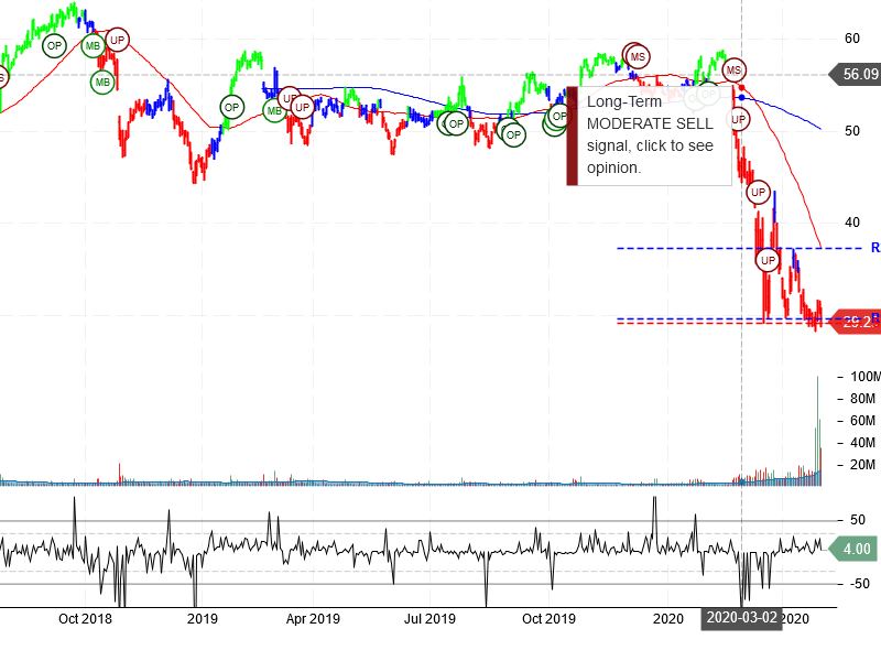 Southwest Airlines Co Stock Chart