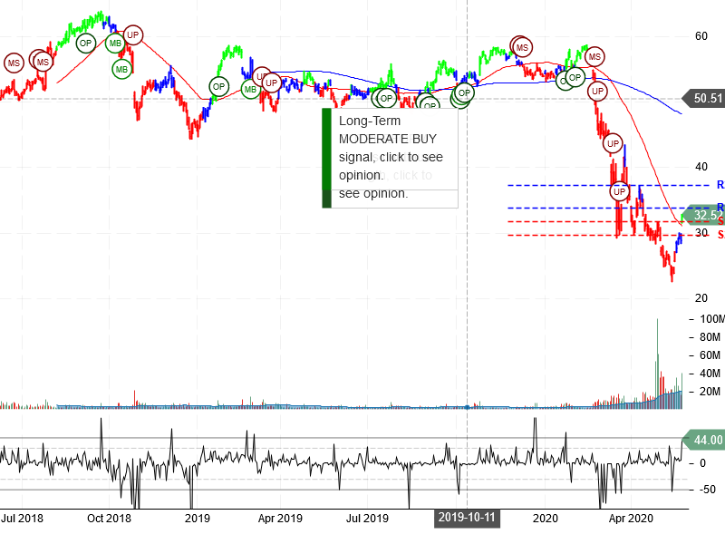 Southwest Airlines Co Stock Chart